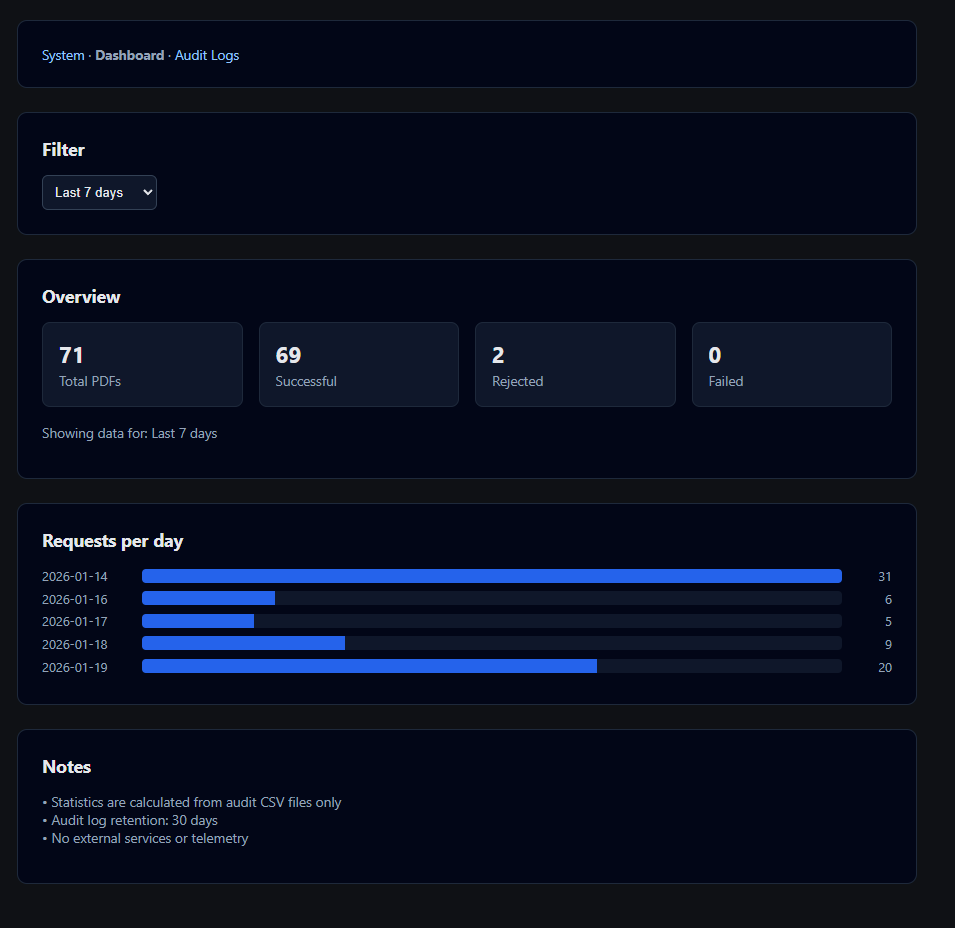 PDFGuard system dashboard overview